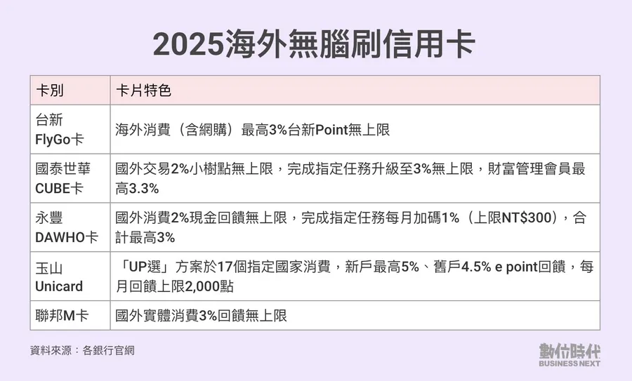 出國信用卡怎麼選？2025海外「無腦刷」信用卡整理：這張新戶最高5%回饋