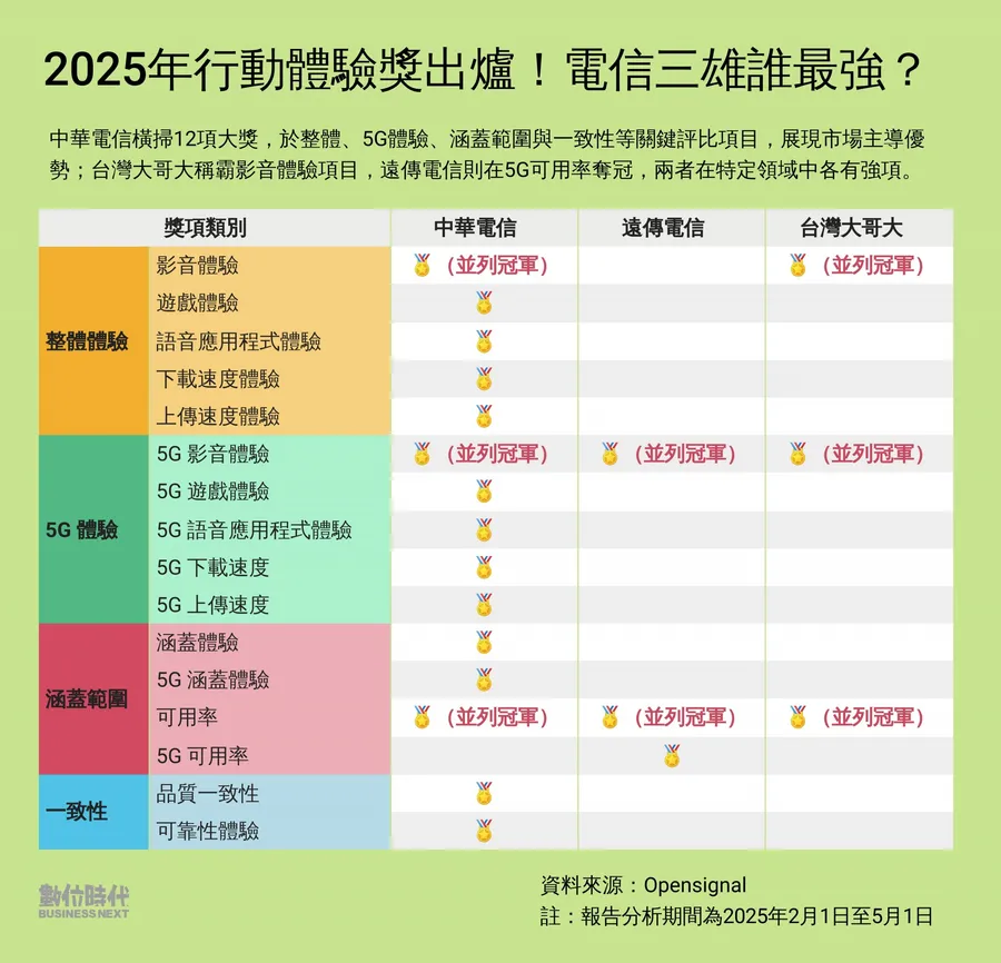 台灣5G網速實測揭曉！三大電信「它」坐穩最速冠軍，排名圖解一次看