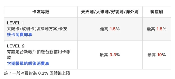 台新信用卡權益.jpg