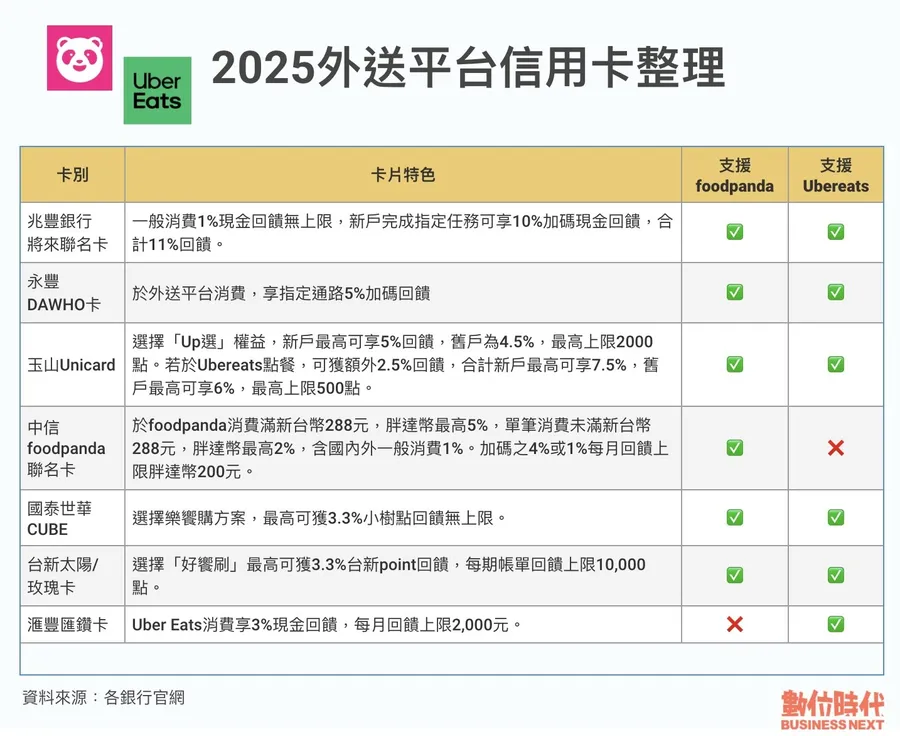 點Uber Eats、foodpanda必備！盤點2025外送信用卡：這張新戶最高可享11%回饋！