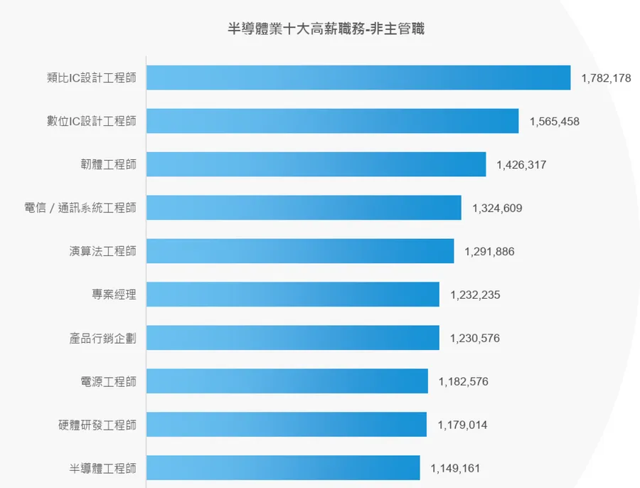 2025半導體薪資大揭露！「這類」工程師躍居企業心頭好，年薪居第2、調薪幅度也是前段班