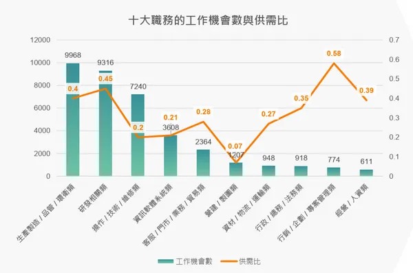 #0 《2025 半導體業人才報告》