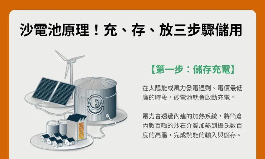 白話科技｜沙電池是什麼？沙子如何儲存熱能？和鋰電池差在哪？運作原理一次看