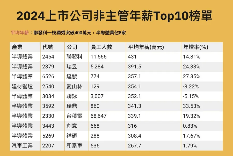 上市公司員工年薪大公開！聯發科唯一突破400萬元，這7家年增「超過50%」