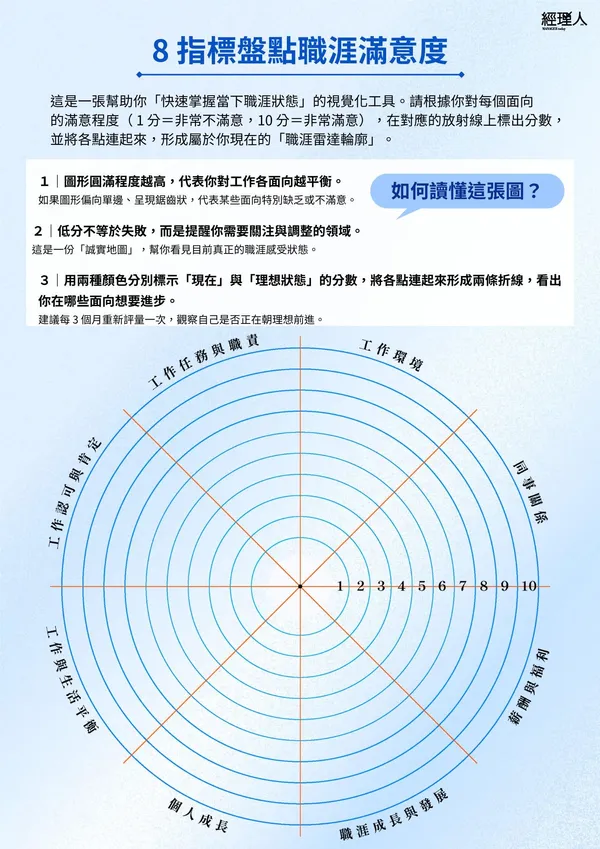 打造職涯優勢地圖
