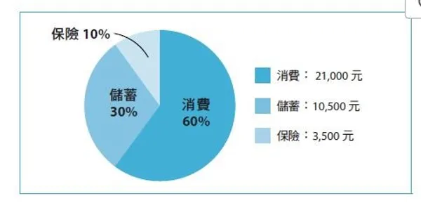 5年從零到500萬的理想生活_P91.JPG