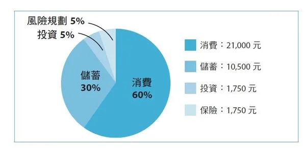 5年從零到500萬的理想生活_P92.JPG