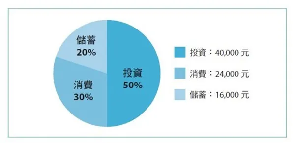 5年從零到500萬的理想生活_P94.jpg