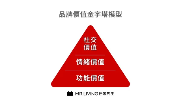 品牌價值金字塔.jpg