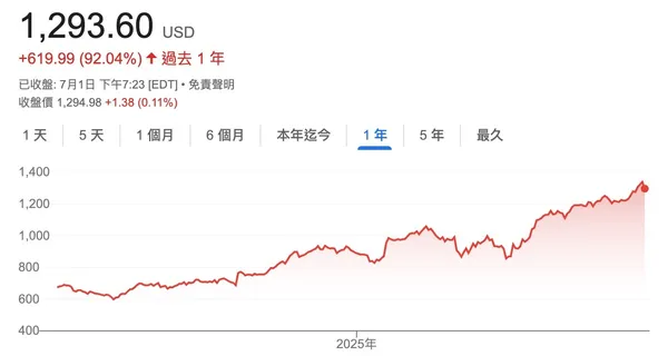 Netflix股價