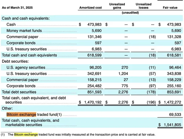 Figma 董事會持有大約 6,953 萬美元的比特幣 ETF.jpg