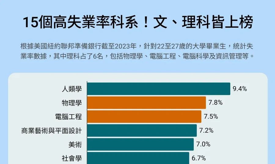 理科也會「畢業即失業」？高失業率大學科系Top 15揭曉：電腦工程高居前三