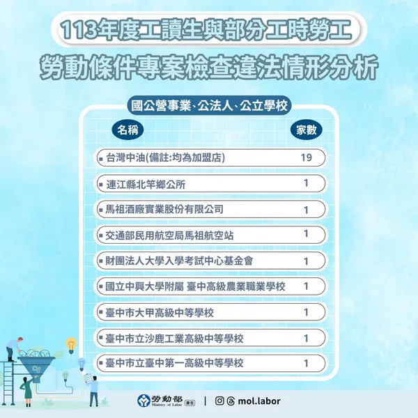 113年度勞動條件專案檢查違法情形分析_國公營事業.jpg