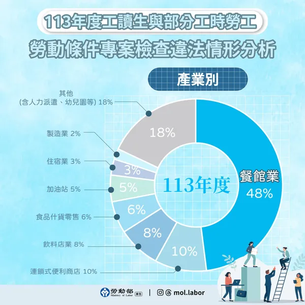 113年度勞動條件專案檢查違法情形分析_產業別.jpg