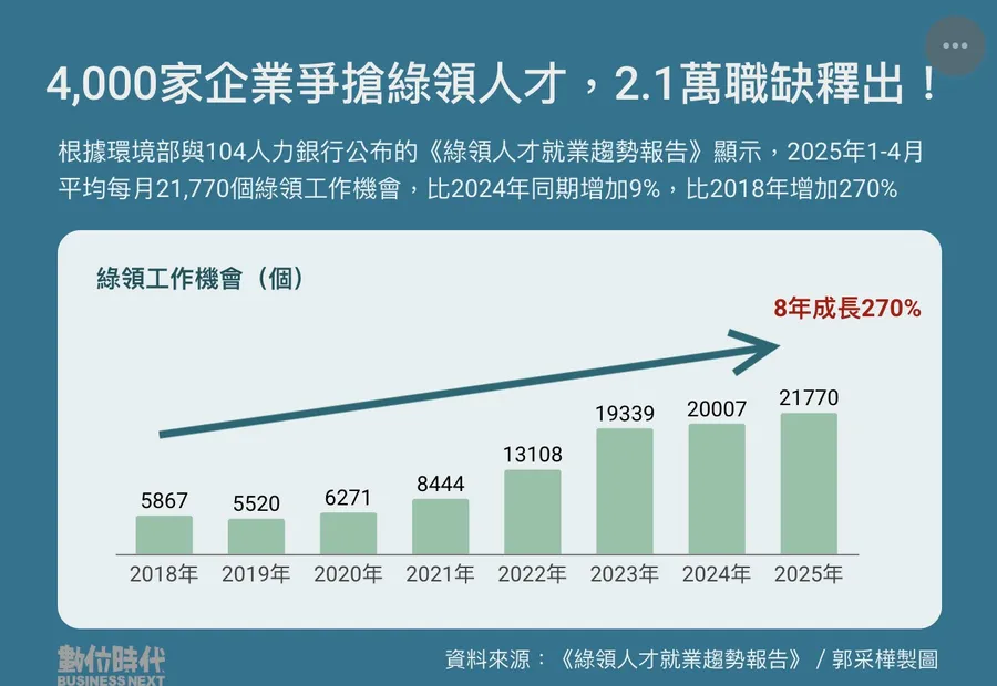 綠領工作大爆發！職缺8年激增2.7倍：近60%不限科系與年資，文組生有望「轉生科技業」？