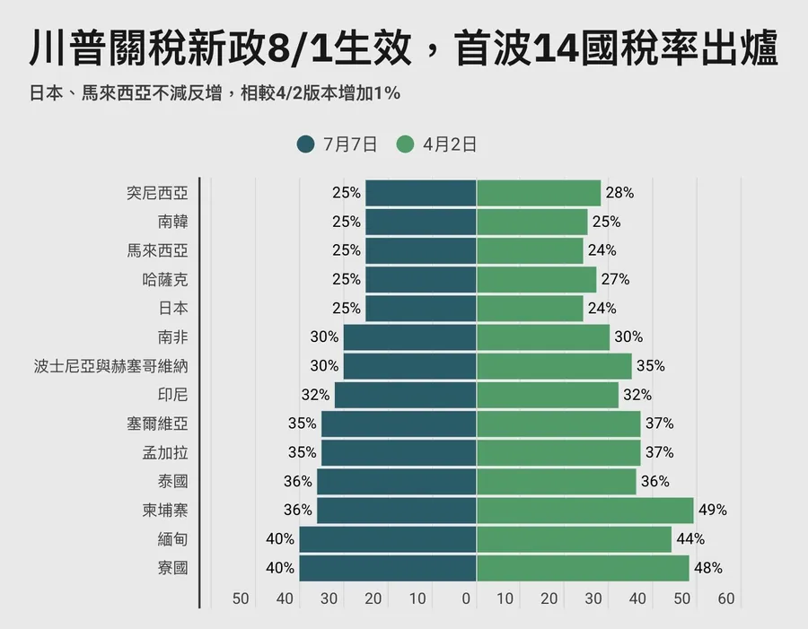 川普關稅信來了！14國中槍「稅率最高40％」：台灣暫避風頭，日本為何不減反增？