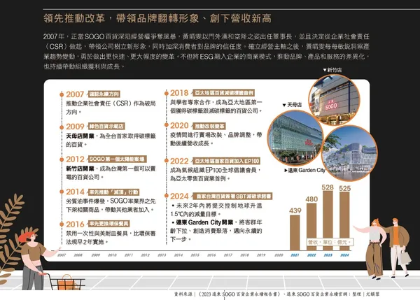 085.jpg領先推動改革，帶領品牌翻轉形象、創下營收新高