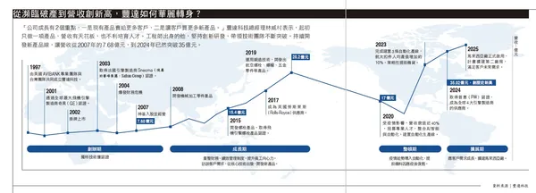 092-093.jpg從瀕臨破產到營收創新高，豐達如何華麗轉身？