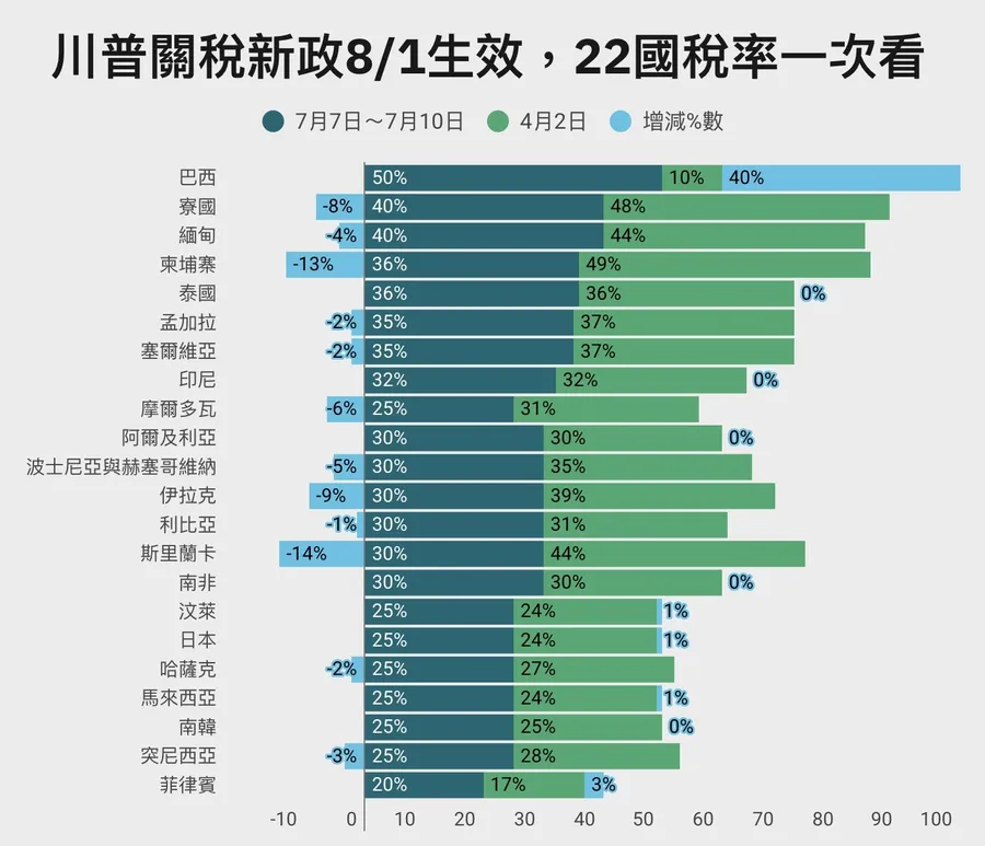 川普第二波關稅信來了！8國中招「最高被收50%」：一表看懂各國稅率，台灣何時揭曉？