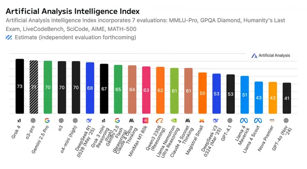 Artificial Analysis Intelligence Index (10 Jul '25