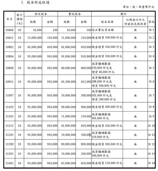 街口支付股本形成表.jpg