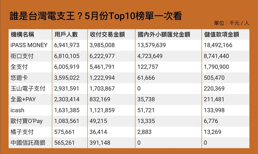 電子支付跟第三方支付差在哪？一文看懂支付戰況：誰是電支用戶王？背後股東是誰？