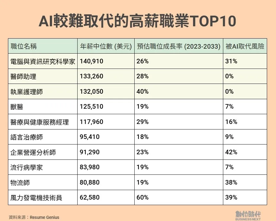 年薪上看487萬！10大「AI最難取代」高薪職位出爐：不只工程師，這類非理科也超穩