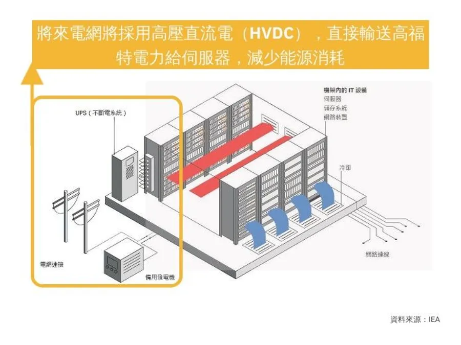 白話科技｜HVDC高壓直流電是什麼？台廠概念股有哪些？為何是資料中心配電新解方？