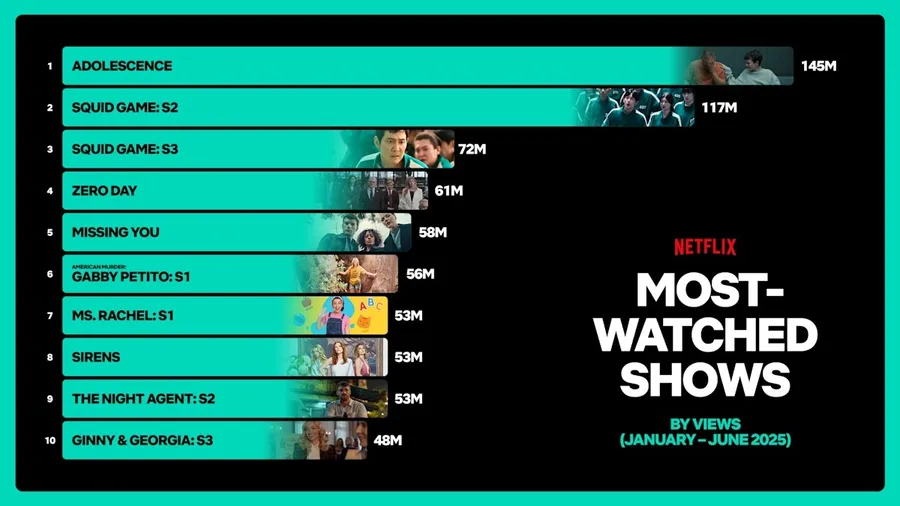 訂閱漲價發大財！Netflix Q2進帳110億美元，上半年狂吸950億小時觀看時長