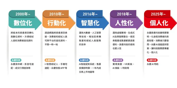 永慶房屋