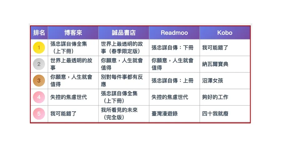 2025上半年哪本書最暢銷？《張忠謀自傳》、《輝達之道》橫掃博客來、誠品