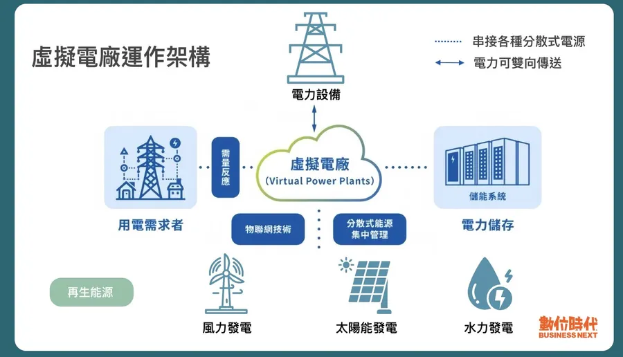 圖解｜電費愈貴它愈搶手，虛擬電廠是什麼？為何是AI時代穩定供電關鍵？