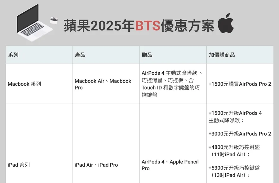 蘋果BTS暑期優惠開跑！活動到什麼時候？贈品有哪些？UNiDAYS怎麼認證？懶人包一次看