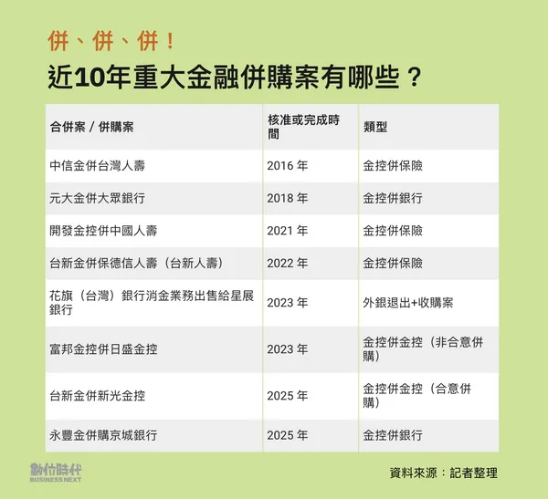 近10年金融合併案
