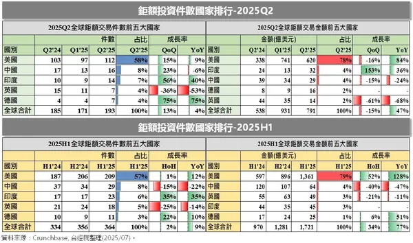 3巨額投資件數國家排行 2025Q2 .jpeg