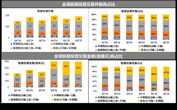 4全球巨額投資交易件數與金額佔比.jpeg