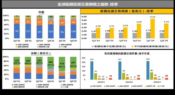 5全球巨額投資交易規模之趨勢.jpeg