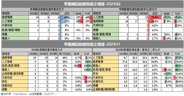 8早期階段巨額投資領域.jpeg