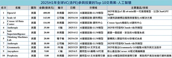 9 2025上半年VC參與AI投資前十名.jpg