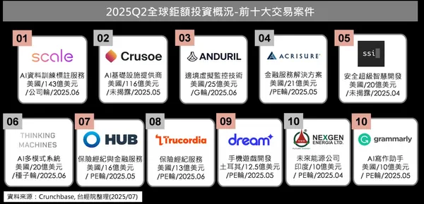 10 2025第二季全球巨額投資概況.jpeg