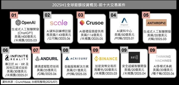 11 2025上半年全球前十大巨額投資交易案件.jpeg