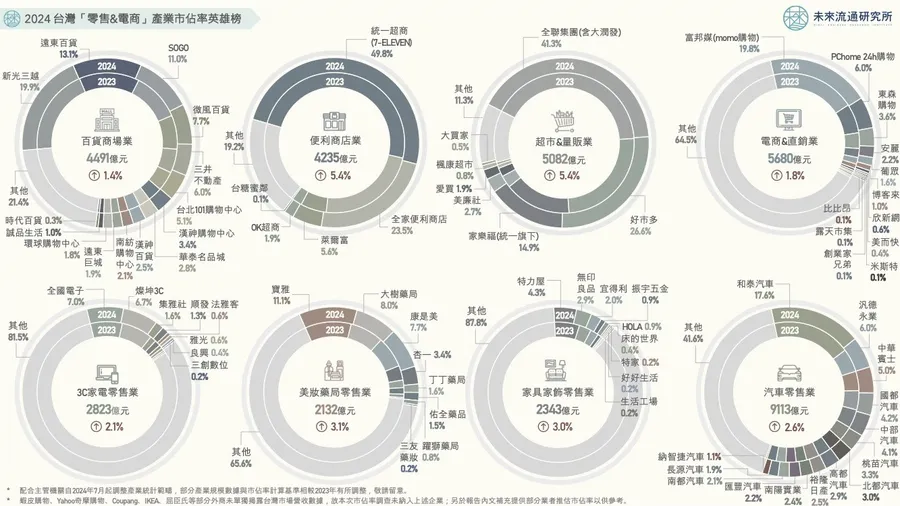全聯併大潤發市占破40%！台灣零售版圖洗牌：momo死守19%防線，酷澎成最大黑馬？