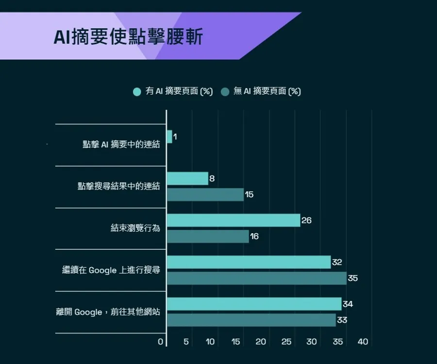 AI一出，新聞白忙！盤點AI摘要4大衝擊：點擊率腰斬，只有兩種網頁賺到流量
