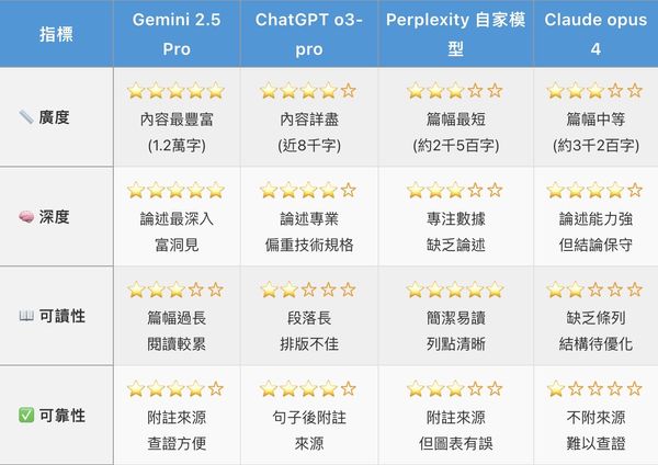  深度研究要用哪個 AI？實測 Gemini、ChatGPT、Perplexity、Claude，誰最符合你的需求？