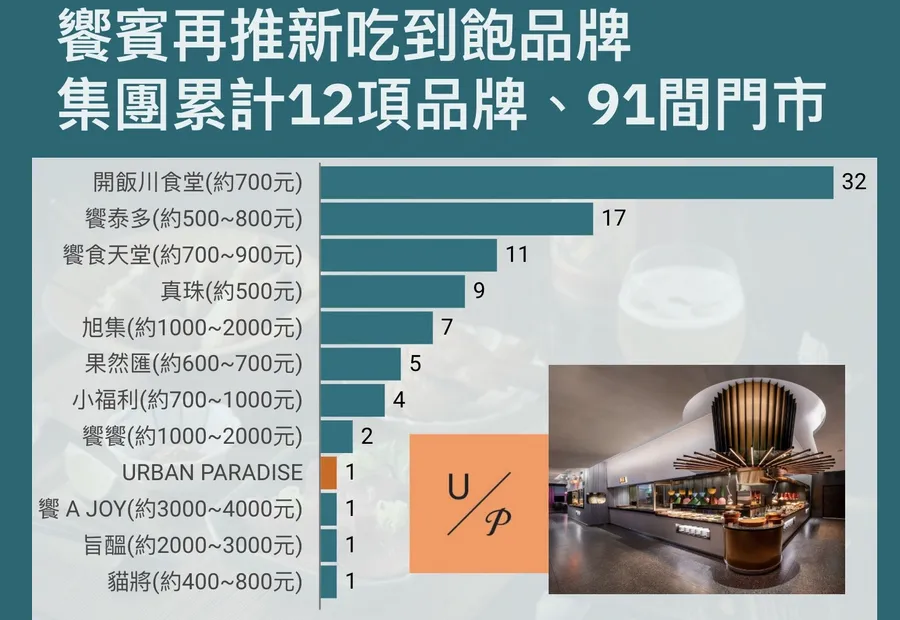 饗賓又開新高檔Buffet！解密台灣吃到飽霸主，第三大上市櫃餐飲業者要誕生了？