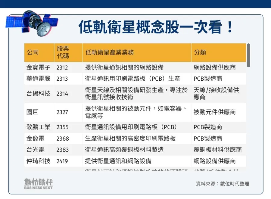 白話科技｜低軌衛星是什麼？有哪些台廠受惠？光通訊被指名「新護國群山」：一次盤點低軌衛星概念股