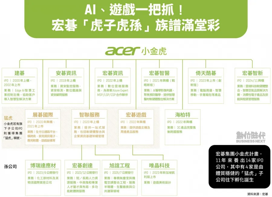圖解宏碁版圖！猛虎再生小金虎「旭誼工程」，為何這隻是「IT+OT整合」關鍵拼圖？