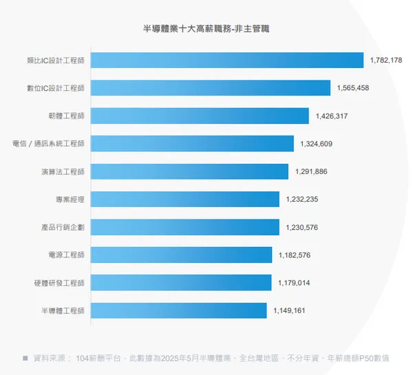 10大高薪職務-非主管職.jpg