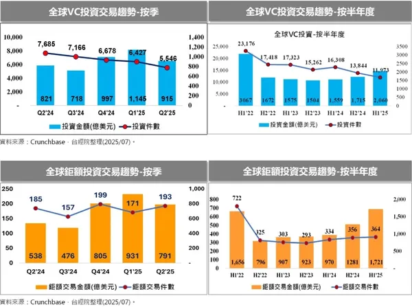 全球VC與鉅額投資交易趨勢.jpg
