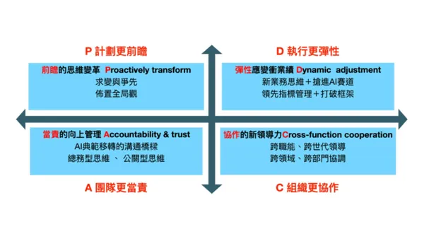 新PDCA
